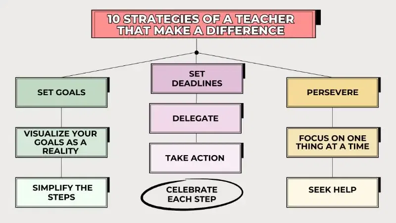 10 strategies of a teacher teaching practices teaching method