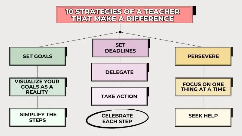 10 strategies of a teacher teaching practices teaching method